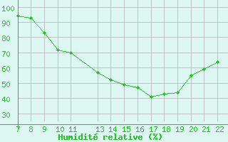 Courbe de l'humidit relative pour Trets (13)