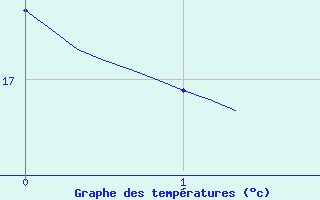 Courbe de tempratures pour Courcouronnes (91)