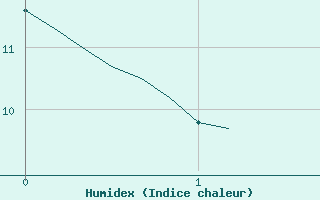 Courbe de l'humidex pour Connerr (72)