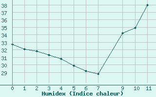 Courbe de l'humidex pour Bouligny (55)