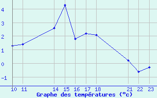 Courbe de tempratures pour Liefrange (Lu)