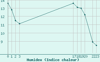 Courbe de l'humidex pour Variscourt (02)