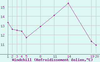 Courbe du refroidissement olien pour Guidel (56)