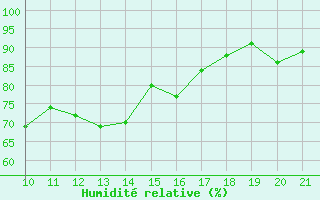 Courbe de l'humidit relative pour Miribel-les-Echelles (38)