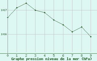 Courbe de la pression atmosphrique pour Aubenas - Lanas (07)