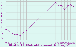 Courbe du refroidissement olien pour Saint-Germain-le-Guillaume (53)