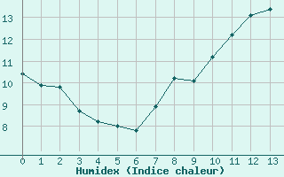 Courbe de l'humidex pour Ploumanac'h (22)