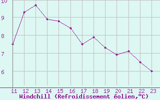 Courbe du refroidissement olien pour Rochefort Saint-Agnant (17)