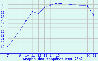 Courbe de tempratures pour Vias (34)