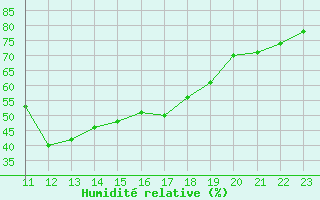 Courbe de l'humidit relative pour Lans-en-Vercors - Les Allires (38)