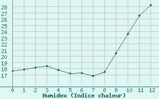 Courbe de l'humidex pour Fains-Veel (55)