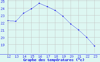 Courbe de tempratures pour Saint-Jean-de-Liversay (17)