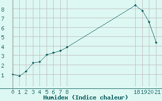 Courbe de l'humidex pour Boulaide (Lux)