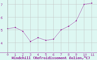 Courbe du refroidissement olien pour Allant - Nivose (73)