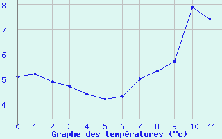 Courbe de tempratures pour Allant - Nivose (73)