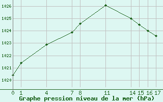 Courbe de la pression atmosphrique pour Guidel (56)