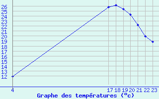 Courbe de tempratures pour Variscourt (02)