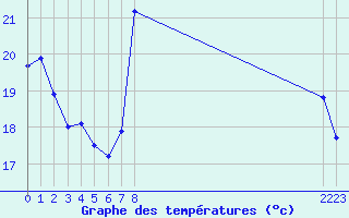 Courbe de tempratures pour Plussin (42)