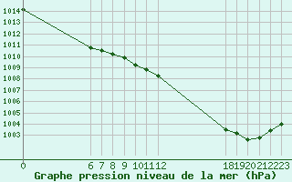 Courbe de la pression atmosphrique pour Jan (Esp)