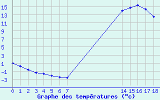 Courbe de tempratures pour Manlleu (Esp)