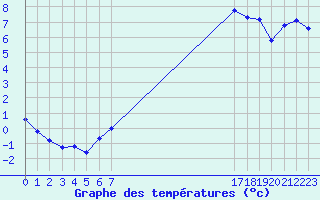 Courbe de tempratures pour Saint-Germain-le-Guillaume (53)