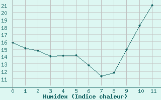 Courbe de l'humidex pour Izegem (Be)