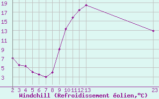 Courbe du refroidissement olien pour Kernascleden (56)