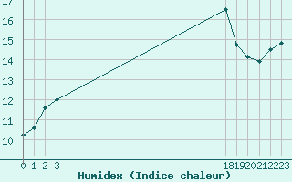 Courbe de l'humidex pour Fiscaglia Migliarino (It)