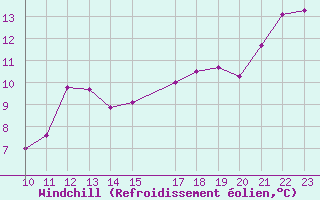 Courbe du refroidissement olien pour Miribel-les-Echelles (38)