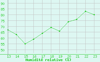 Courbe de l'humidit relative pour Kernascleden (56)