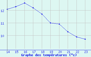 Courbe de tempratures pour Montroy (17)