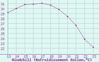 Courbe du refroidissement olien pour Chailles (41)