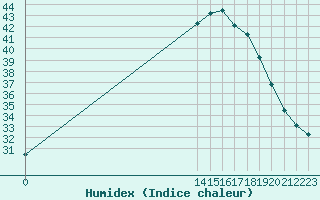 Courbe de l'humidex pour Mazres Le Massuet (09)