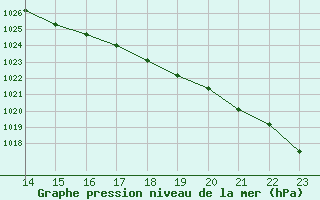 Courbe de la pression atmosphrique pour Boulaide (Lux)