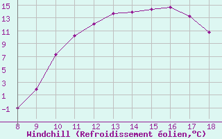 Courbe du refroidissement olien pour Trets (13)