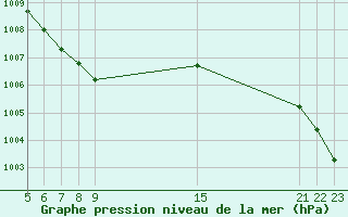 Courbe de la pression atmosphrique pour Saint-Haon (43)