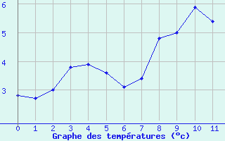 Courbe de tempratures pour Parpaillon - Nivose (05)