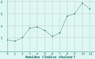 Courbe de l'humidex pour Parpaillon - Nivose (05)