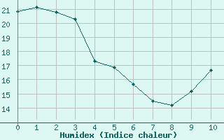 Courbe de l'humidex pour Gruissan (11)