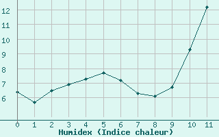 Courbe de l'humidex pour Cabris (13)