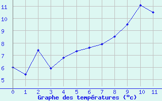 Courbe de tempratures pour Restefond - Nivose (04)