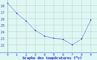 Courbe de tempratures pour Saint-Bonnet-de-Bellac (87)