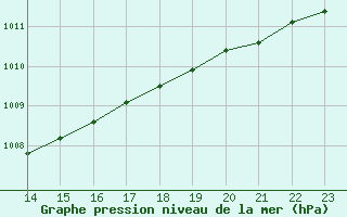 Courbe de la pression atmosphrique pour Cherbourg (50)