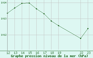 Courbe de la pression atmosphrique pour Cabestany (66)