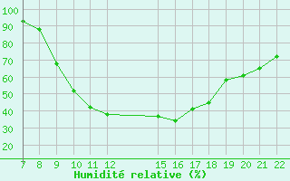 Courbe de l'humidit relative pour Trets (13)