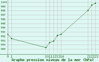 Courbe de la pression atmosphrique pour Saint-Haon (43)