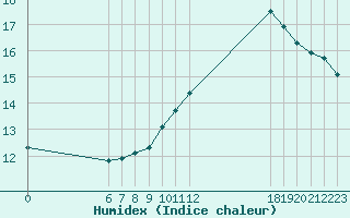 Courbe de l'humidex pour Jan (Esp)