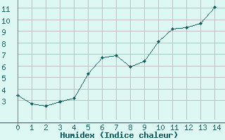 Courbe de l'humidex pour Auffargis (78)