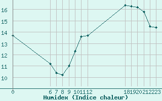 Courbe de l'humidex pour Jan (Esp)