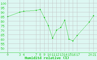 Courbe de l'humidit relative pour Saint-Haon (43)